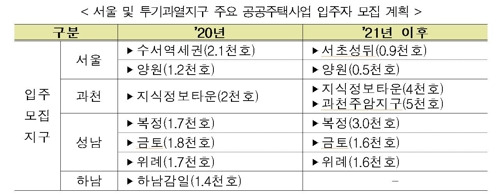 서울 및 투기과열지구 주요 공공주택사업 입주자 모집 계획 [국토교통부 제공]