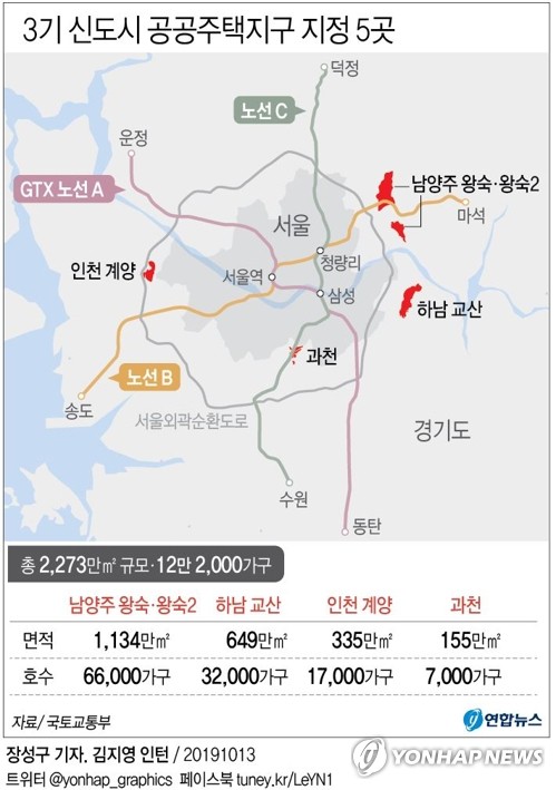 [그래픽] 3기 신도시 공공주택지구 지정 5곳 (서울=연합뉴스) 장예진 기자 =  국토교통부는 주민 공청회, 전략환경영향평가, 중앙도시계획위원회 심의 등을 거쳐 오는 15일 자로 남양주 왕숙·왕숙2·하남 교산·인천 계양·과천의 2천273만㎡(여의도 290만㎡의 약 7.8배)를 공공주택지구로 지정·고시한다고 13일 밝혔다. jin34@yna.co.kr