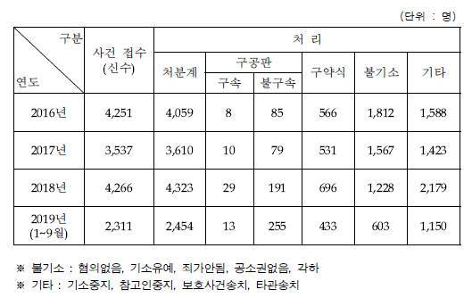 정보통신망 이용촉진 및 정보보호 위반법(음란물유포) 검찰 기소현황