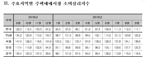 주요 지역별 주택매매시장 소비심리 지수 추이 [국토연구원 제공]