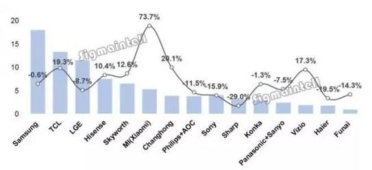 2019년 상반기 글로벌 TV 브랜드 출하량 및 전년 동기 대비 증감 추이 (단위:100만대, %, 표=시그마인텔)