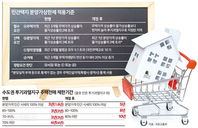 민간택지 분양가상한제 적용기준. 그래픽=송정근 기자