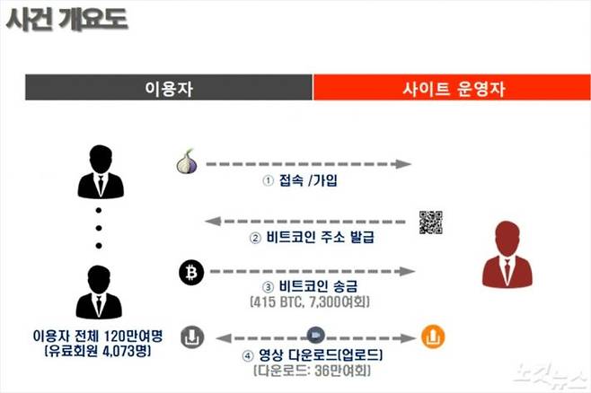 한국인 손모씨가 운영한 아동성착취영상 사이트 '웰컴투비디오' 사건 개요도.(자료=경찰청 제공)