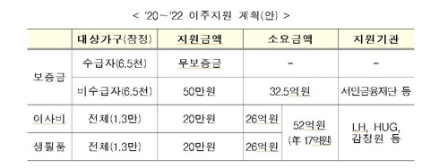 쪽방 등 비주택 거주자 공공임대주택 이주 지원 방안 [정부부처 합동]