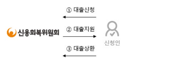 신용회복위원회의 소액금융제도 지원 흐름.(출처=신용회복위원회 홈페이지)