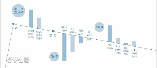 인권위는 지난 3월과 5월 각각 국민인식조사와 청소년인식조사를 진행했다.  인권위 ‘혐오표현 리포트’ 갈무리.
