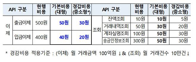 현행 금융 서비스와 오픈뱅킹 서비스의 수수료 비교. 자료: 금융위원회
