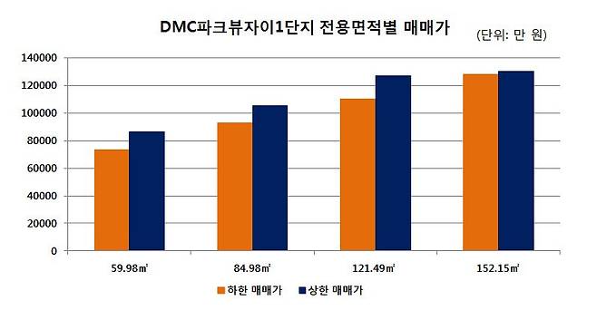 △DMC파크뷰자이1단지 [출처 = 한국감정원 부동산테크]