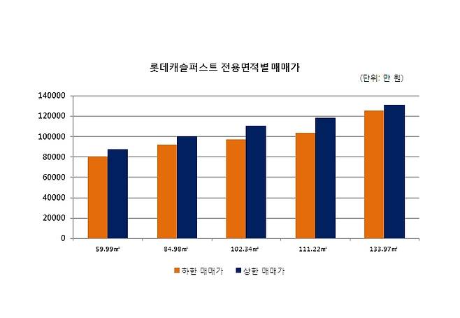 △롯데캐슬퍼스트 전용면적별 매매가 [출처 = 한국감정원 부동산테크]