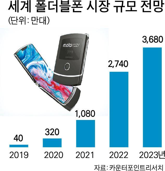 {저작권 한국일보}세계 폴더블폰 시장 규모 전망-박구원기자/2019-10-30(한국일보)