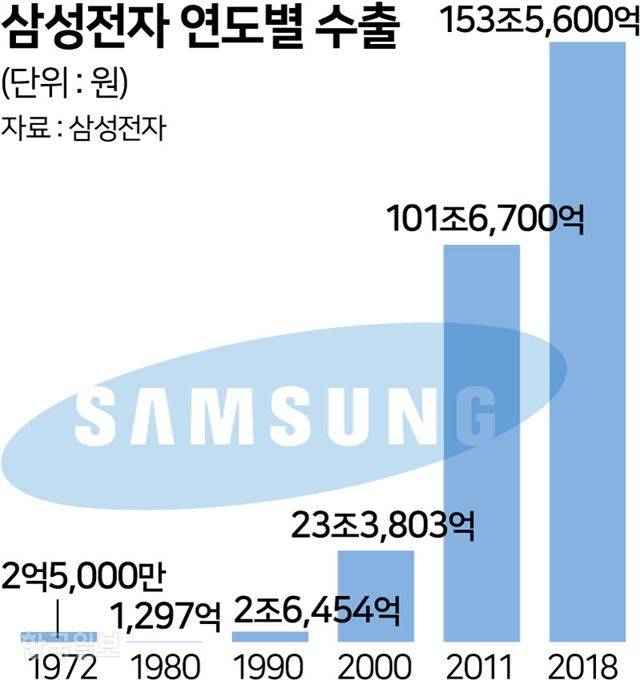 [저작권 한국일보]삼성전자 연도별 수출/ 강준구 기자