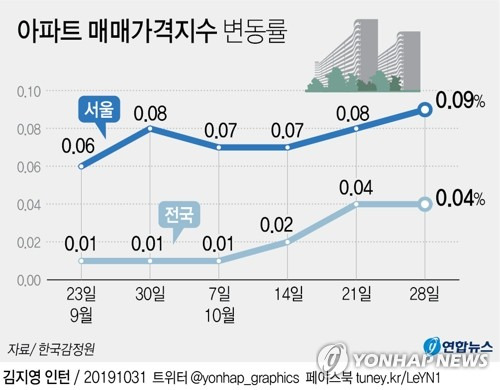 [그래픽] 아파트 매매가격지수 변동률 (서울=연