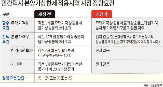 민간택지 분양가상한제 적용지역 지정 정량요건. 그래픽=김문중 기자