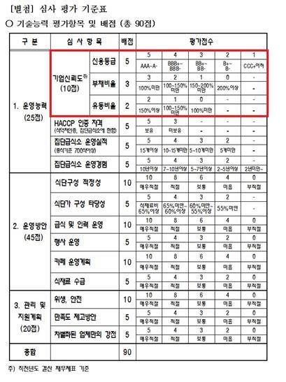 산업은행 심사평가 기준표 © 뉴스1