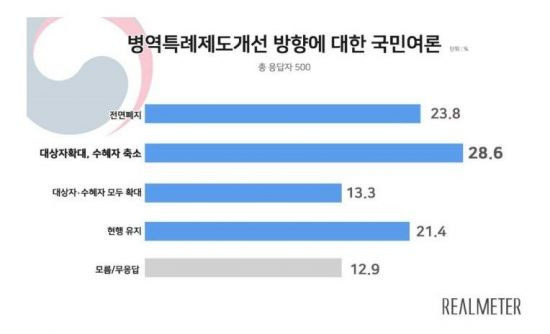 자료=리얼미터