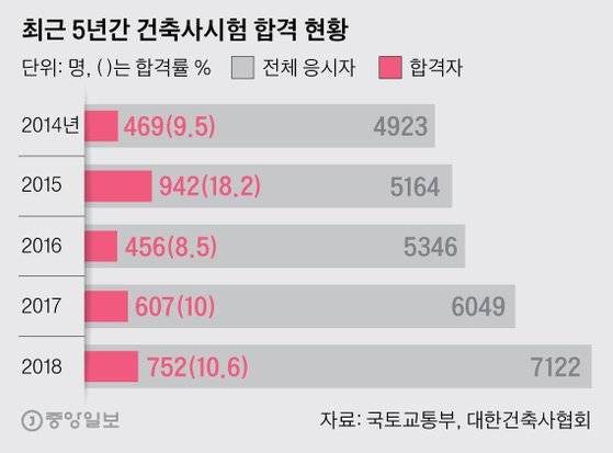 최근 5년간 건축사시험 합격 현황. 그래픽=박경민 기자 minn@joongang.co.kr