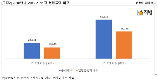 11월 분양예정물량. <직방 제공>