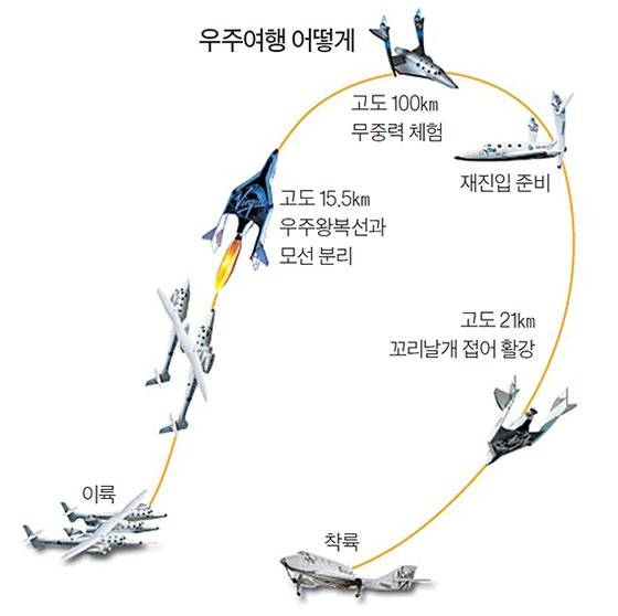우주여행 어떻게