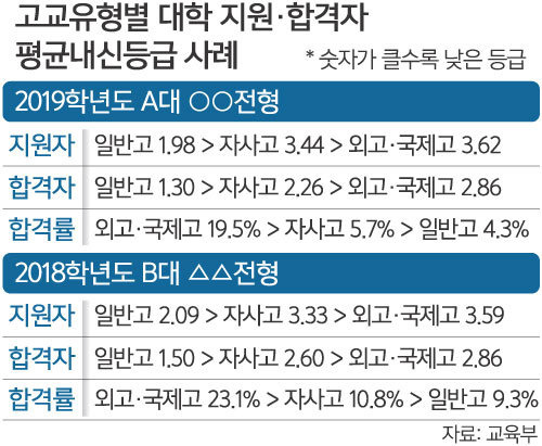 과고·영재고 '학종' 합격률, 일반고의 2.9배
