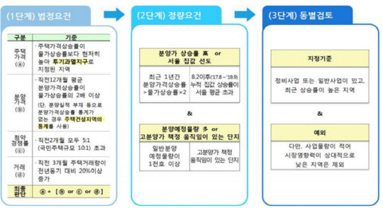 6일 공개된 분양가상한제가 대상 지역과 관련해 형평성 논란이 불거졌다. 국토부가 밝힌 분양가상한제 지정을 위한 법정 요건.<국토부 제공>