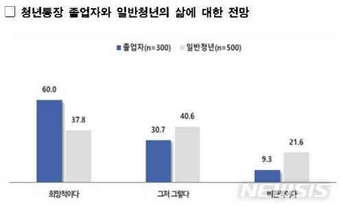 【서울=뉴시스】청년통장 졸업자와 일반청년의 삶에 대한 전망. 2019.11.06. (사진=서울시 제공)
