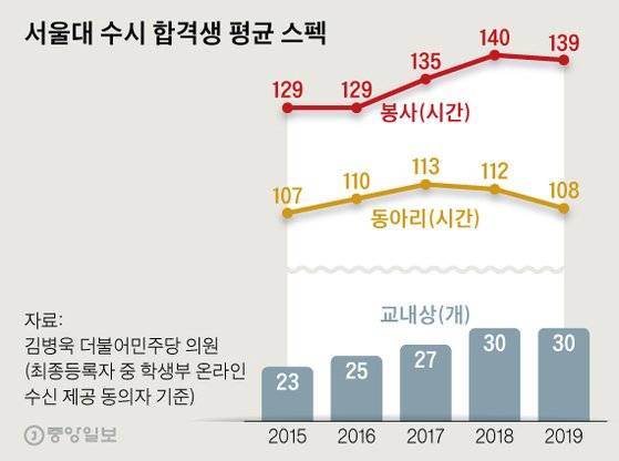 서울대 수시 합격생 평균 스펙. 그래픽=신재민 기자 shin.jaemin@joongang.co.kr