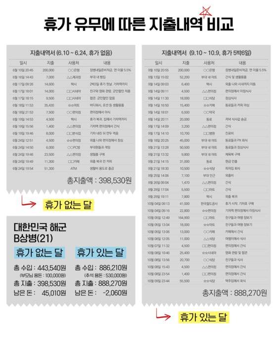 경북 지역에서 복무하는 해군 상병 B씨(21)의 지출내역서. 휴가가 있는 달과 없는 달의 지출액 차이가 크다. 그래픽=정원석 인턴, 신윤아 인턴