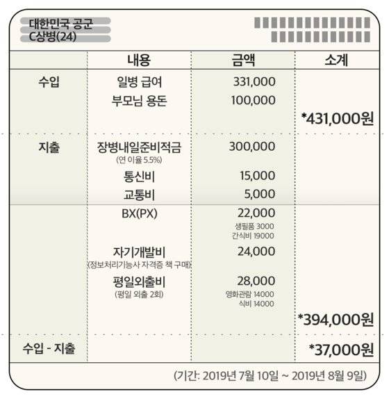 경기지역 부대에 복무하는 공군 상병 C씨(24)의 통장. C씨는 "적금을 들고 나면 쓸 돈이 부족지만 미래를 위해 들어뒀다"고 말했다. 그래픽=정원석 인턴, 신윤아 인턴