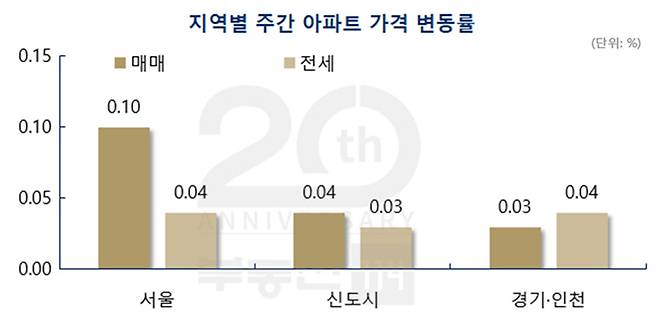 [자료 부동산114]