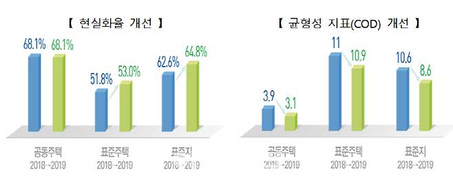 자료=국토부