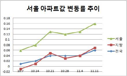 한국감정원 제공.