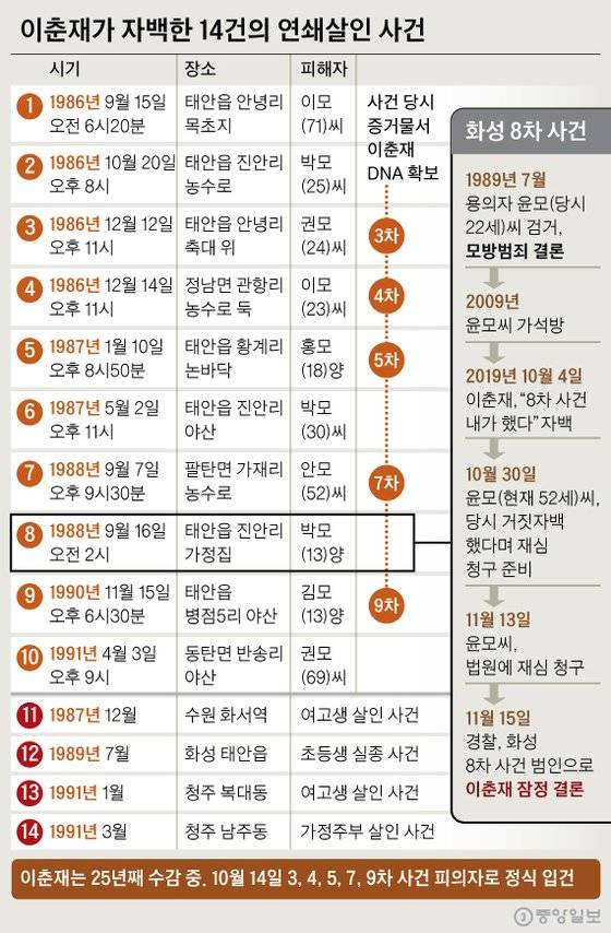 화성 8차 사건은. 그래픽=신재민 기자 shin.jaemin@joongang.co.kr
