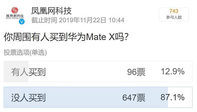 중국 IT매체 펑황왕커지(凤凰网科技)가 진행한 '메이트X를 구매한 사람이 주변에 있는가?'라는 설문에 96명만 '있다'고 대답했다.(펑헝왕커지 웨이보 갈무리) © 뉴스1