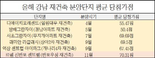 올해 강남 재건축 분양단지 평균 당첨가점. <금융결제원 제공>