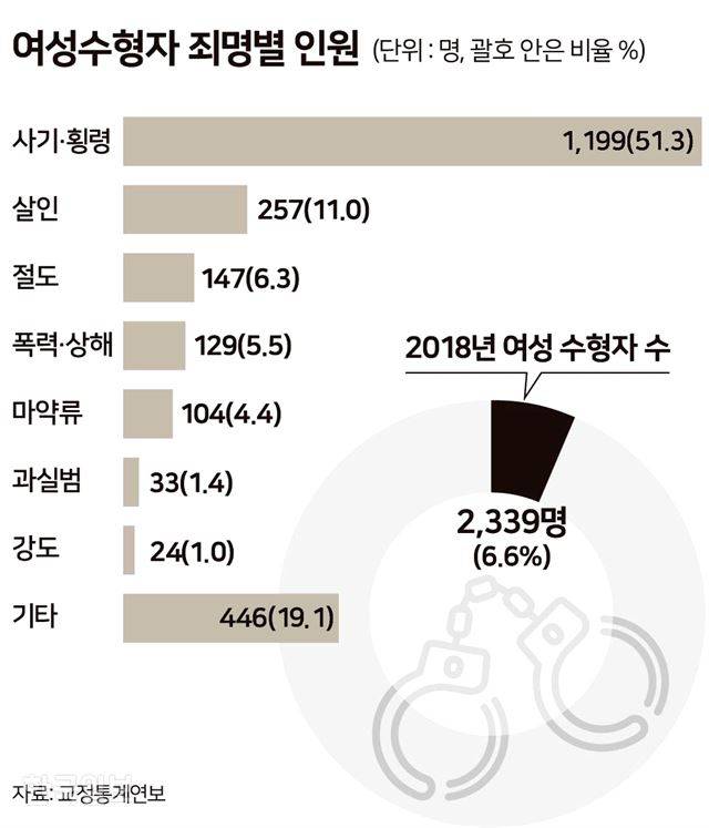 [저작권 한국일보] 여성수형자 죄명별 인원 -  송정근 기자/2019-11-21(한국일보)
