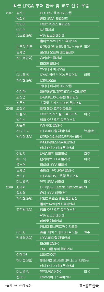 최근 3년간 LPGA투어 한국 및 교포 선수 우승 일지.골프선수 김세영 프로가 CME그룹 투어 챔피언십 우승을 차지했다. 표=골프한국