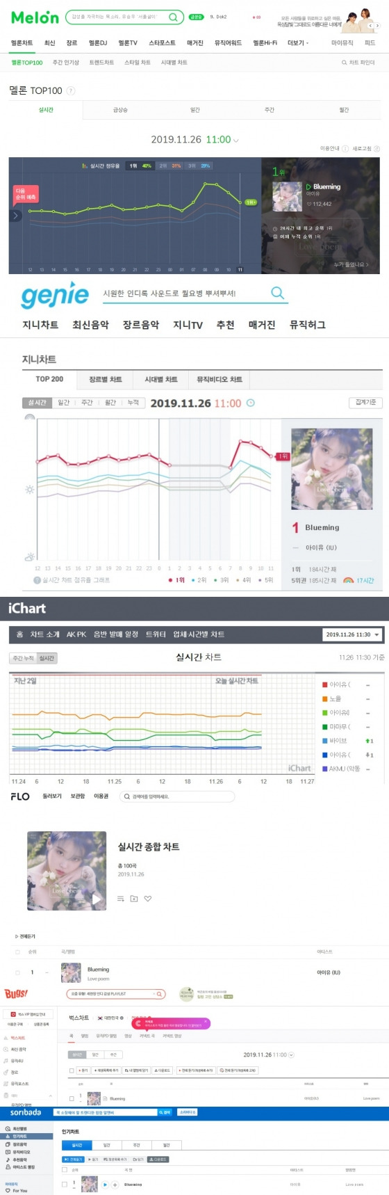 아이유 'Blueming', 6개 음원 차트 1위 기염