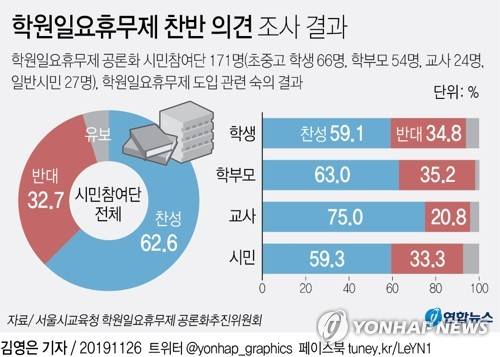 [그래픽] 학원일요휴무제 찬반 의견 조사 결과 (서울=연합뉴스) 김영은 기자 = 서울시교육청 학원일요휴무제 공론화추진위원회는 공론화 시민참여단 171명이 학원일요휴무제 도입을 놓고 숙의한 결과를 26일 발표했다.       숙의 결과를 보면 최종적으로 참여단 62.6%(107명)가 학원일요휴무제 도입에 찬성했다. 반대는 32.7%(56명)였고 의견표명을 유보한 이는 4.7%(8명)였다. 찬성 의견이 반대의 배가량 됐다. 0eun@yna.co.kr