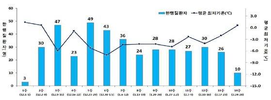 18년 12월~19년 2월 한랭 질환자 발생현황. [자료 질병관리본부]