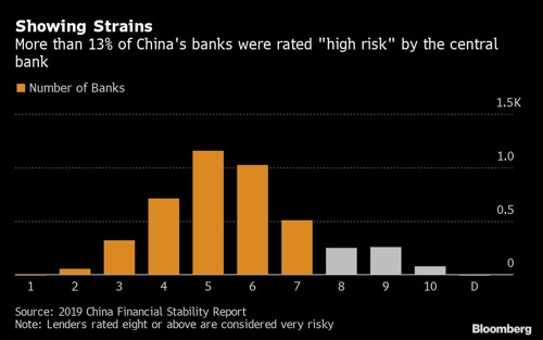 2019 중국금융안정보고서 블룸버그통신
