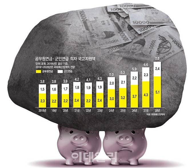 공무원연금과 군인연금 적자에 대한 국가보전금이 2018년 3조8000억원에서 2028년 7조5000억원으로 증가할 전망이다.[그래픽=이데일리 이동훈 기자, 출처=국회예산정책처]