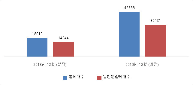 2018년과 2019년 12월 분양물량 비교. (단위: 가구수)