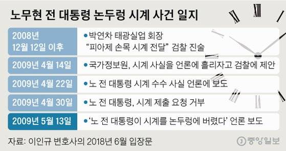 노무현 전 대통령 논두렁 시계 사건 일지. 그래픽=신재민 기자