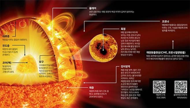 태양을 둘러싼 외곽 대기 구조인 ′코로나′는 100km 정도 구간에서 급격히 온도가 상승하는 이상한 현상을 일으킨다. 이런 현상이 일어나는 과정 일부가 새롭게 밝혀졌다. 과학동아 자료사진