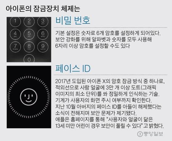 아이폰의 잠금장치 체제는. 그래픽=김주원 기자 zoom@joongang.co.kr