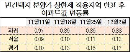 민간택지 분양가 상한제 적용지역 발표 후 과천 및 서울·경기 아파트값 주간 변동률. <한국감정원 제공>