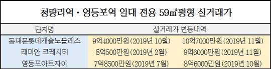 청량리·영등포역 일대 전용면적 59㎡평형 아파트 실거래가. <국토교통부 실거래가 공개시스템 제공>
