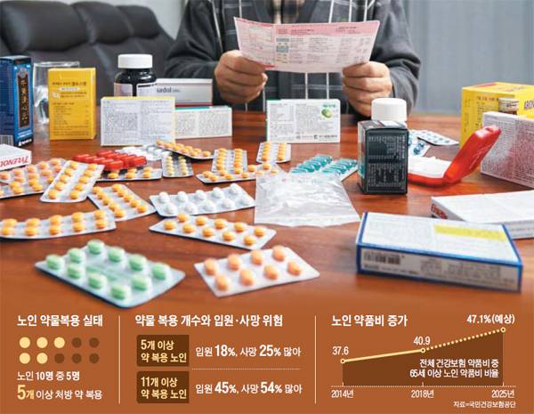 약을 많이 먹는 노인은 입원·사망 위험이 높다. 약 개수가 많으면 부적절한 약이 포함될 가능성이 높아 주의가 필요하다. /그래픽=김하경, 사진=신지호 헬스조선 기자