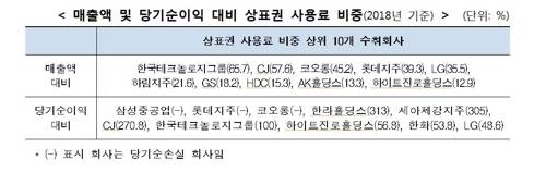 기업별 매출·순이익 대비 상표권 사용료 비중(2018년) [공정거래위원회 제공=연합뉴스]