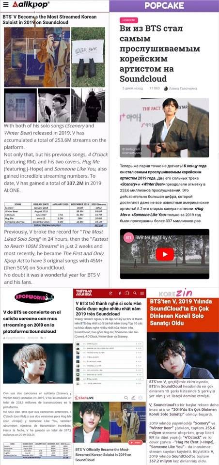 해외매체의 2019년 사운드 클라우드에서 가장 많이 스트리밍 된 K-팝 솔로아티스트에 등극한 뷔 기사 모음
